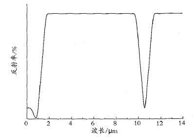 激光隐身涂料的研究与应用,第2张 激光隐身涂料的研究与应用,第2张