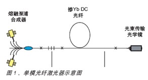 光纤激光器的设计及应用,第2张