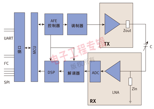 互电容式触控技术浅析,图2、 FocalTech触控芯片基本架构。,第3张
