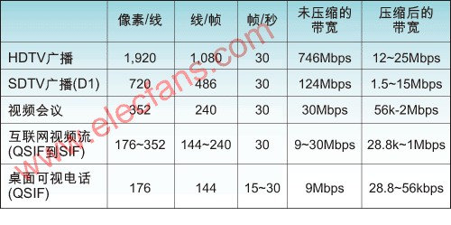 嵌入式DSP上的视频编解码分析,第3张