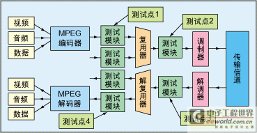 基于FPGA及RTOS *** 作系统的码流分析仪设计,第2张