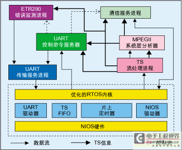 基于FPGA及RTOS *** 作系统的码流分析仪设计,第4张