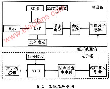 基于DSP 处理器TMS320VC5509A的超声波电子笔设,第4张 基于DSP 处理器TMS320VC5509A的超声波电子笔设,第4张