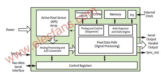基于MT9M033设计的FPGA HD IP监视摄像机方案,第2张