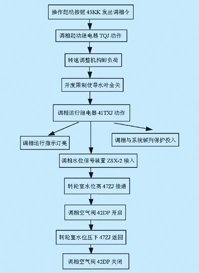 PLC在模拟电站水轮机组自动控制系统中的设计,第4张