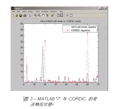 基于MATLAB在FPGA 算法上浮点定点转换的实现,第4张