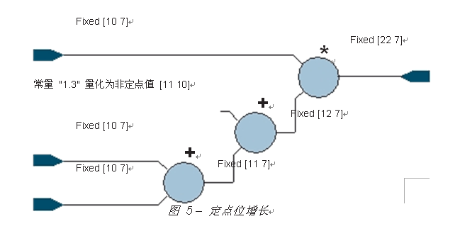 基于MATLAB在FPGA 算法上浮点定点转换的实现,第6张