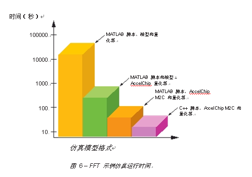 基于MATLAB在FPGA 算法上浮点定点转换的实现,第7张