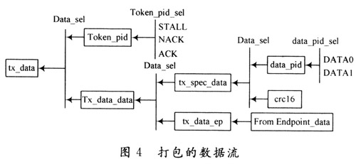 USB IP核的设计及FPGA验证,第5张