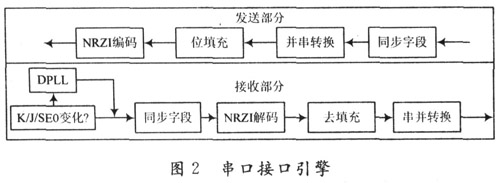 USB IP核的设计及FPGA验证,第3张