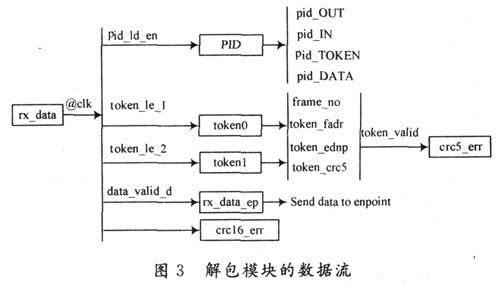 USB IP核的设计及FPGA验证,第4张