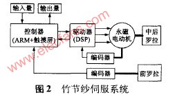 ARM和DSP设计的竹节纱控制系统伺服控制器方案,第11张
