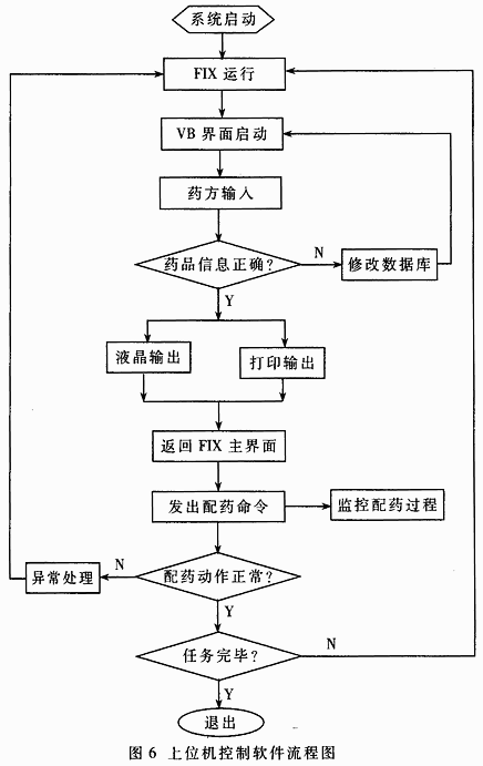 PLC控制在中药智能配药系统中的应用,第7张 PLC控制在中药智能配药系统中的应用,第7张
