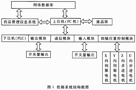 PLC控制在中药智能配药系统中的应用,第2张 PLC控制在中药智能配药系统中的应用,第2张