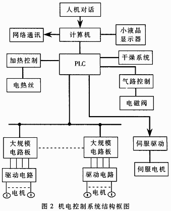 PLC控制在中药智能配药系统中的应用,第3张 PLC控制在中药智能配药系统中的应用,第3张