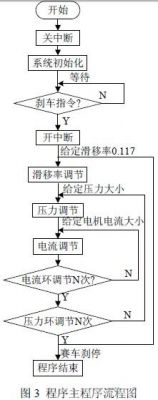 基于DSP芯片和CPLD的刹车控制系统设计,图3 程序主程序流程图,第5张