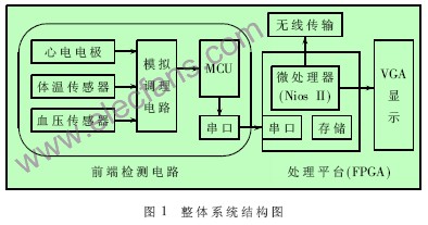基于Nios II软核处理器的多生理参数测量系统的总体设计,第2张 基于Nios II软核处理器的多生理参数测量系统的总体设计,第2张