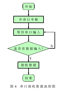 基于Nios II软核处理器的多生理参数测量系统的总体设计,第5张 基于Nios II软核处理器的多生理参数测量系统的总体设计,第5张