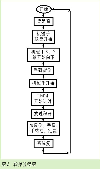 基于PLC的四轴联动简易机械手控制系统,第3张 基于PLC的四轴联动简易机械手控制系统,第3张