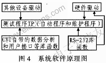 基于虚拟仪器技术的航空机载陀螺仪测试系统的设计方案,第5张