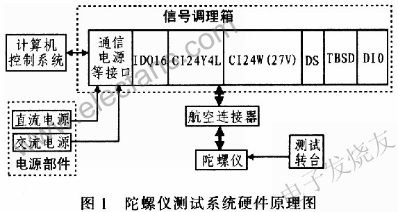基于虚拟仪器技术的航空机载陀螺仪测试系统的设计方案,第2张