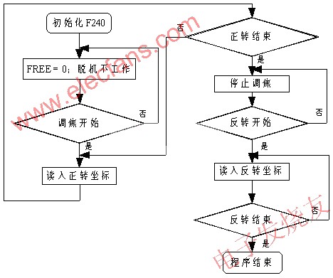 基于DSP芯片TMS320F240的步进电机的调焦系统设计,第3张 基于DSP芯片TMS320F240的步进电机的调焦系统设计,第3张