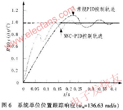 NNC-PID控制器对电液位置控制系统的DSP实现,第20张