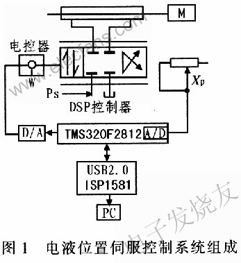 NNC-PID控制器对电液位置控制系统的DSP实现,第2张