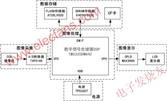 基于DSP芯片TMS320DM642的虹膜识别系统设计,第2张