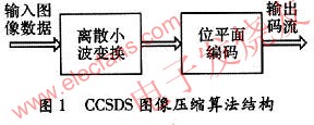 97二维离散小波变换的系统设计及FPGA实现,第2张