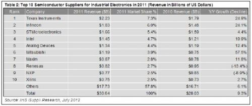 德州仪器持续领跑工业电子市场 英飞凌第二,第2张