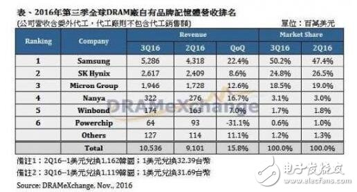 忧虑大陆DRAM崛起，三星海力士美光全力围堵　,第2张