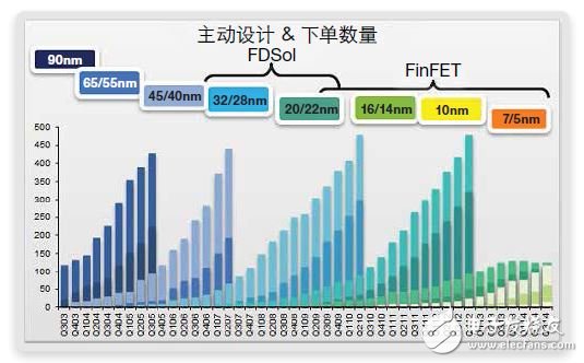 FinFET存储器的设计挑战以及测试和修复方法,FinFET与平面工艺比较,第2张