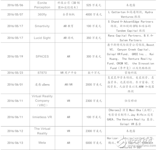VR最新报告看虚拟现实行业2016下半年动向,VR最新报告看虚拟现实行业2016下半年动向,第5张