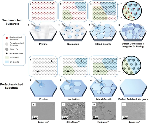 电池技术：单晶锌的超平无枝晶电镀负极实现,2e4e0314-eaf7-11ec-ba43-dac502259ad0.png,第4张