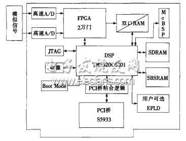 基于TMS320的数字视频采集卡设计,第2张