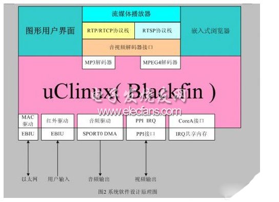 基于ADSP-BF561的宽带信息终端设计,第3张