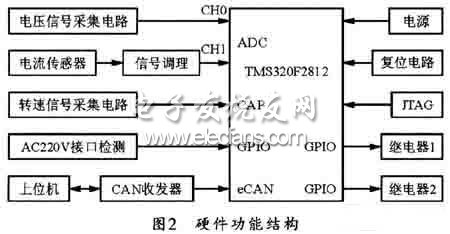 基于DSP的直流电源供电系统的设计,第3张