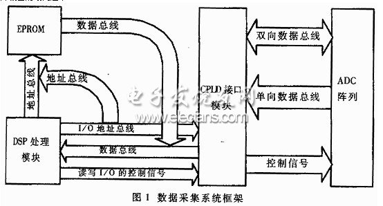 利用DSP和CPLD增强数据采集的可扩展性,第2张
