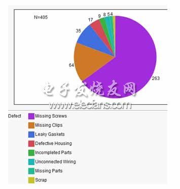 QC七工具之排列图,第4张