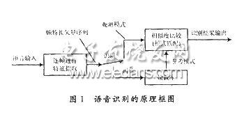 基于DSP的高速实时语音识别系统的设计,第2张