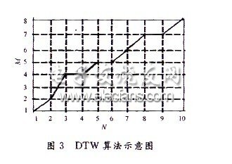 基于DSP的高速实时语音识别系统的设计,第4张