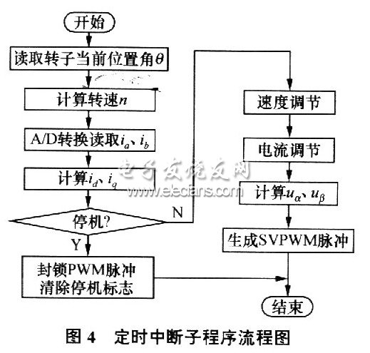 基于DSP的永磁电机推进系统设计,第8张