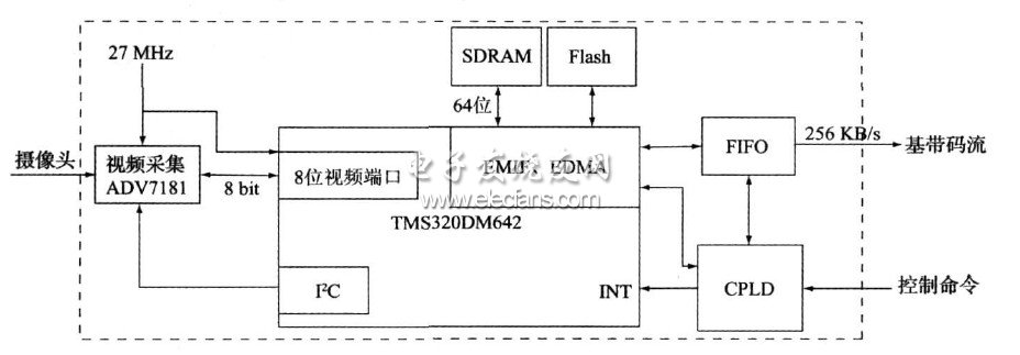 基于DSP的机载视频图像实时压缩与处理系统,第2张