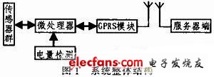 基于GPRS的野生动物远程监测系统设计,第2张