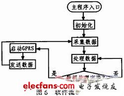 基于GPRS的野生动物远程监测系统设计,第5张