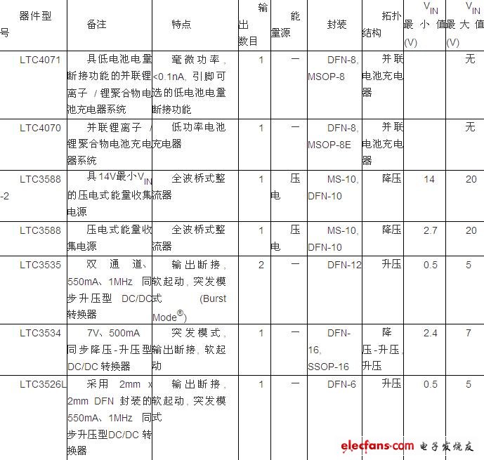 凌力尔特：太阳能和风能在智能电网中所涉及的关键半导体技术,第3张