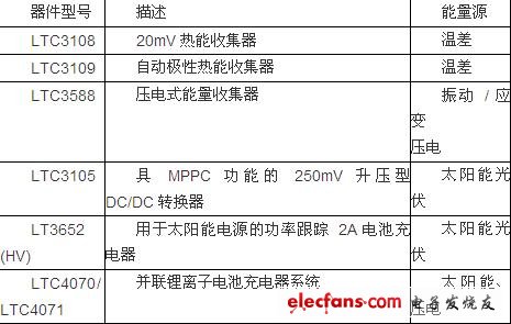 凌力尔特：太阳能和风能在智能电网中所涉及的关键半导体技术,第5张