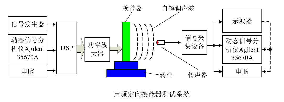 功率放大器的实验测试与验证,第2张 功率放大器的实验测试与验证,第2张