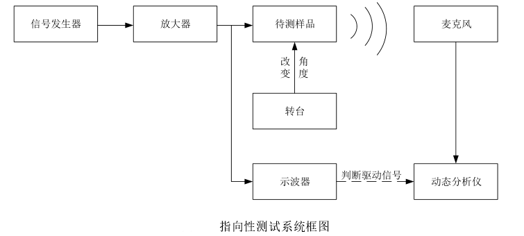 功率放大器的实验测试与验证,第4张 功率放大器的实验测试与验证,第4张